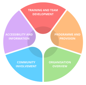 a circular image in 5 segements with titles of the five development areas